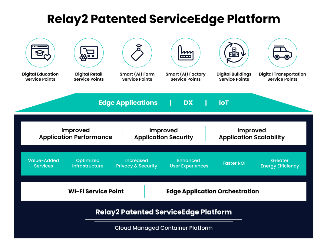 ServiceEdge Platform Diagram
